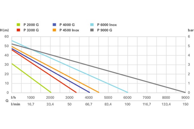 Поверхностный насос Metabo P 3300 G (600963000)