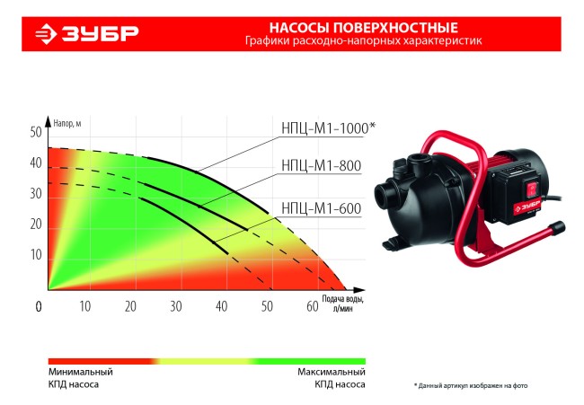 Насос поверхностный Зубр НПЦ-М1-1000