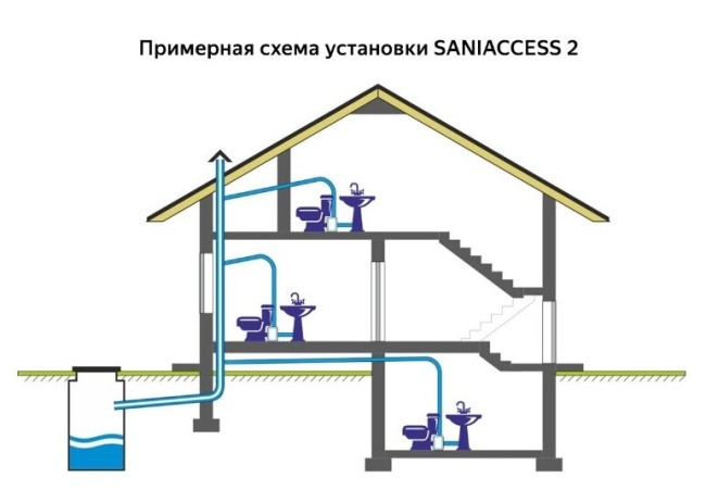 Канализационная установка SFA Saniaccess 2